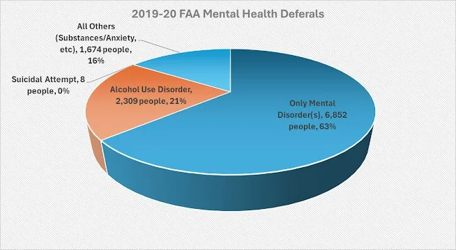 Un gráfico circular 3D que muestra los datos de diferimientos de salud mental de la FAA para 2019-20, con categorías, en Vancouver, WA.